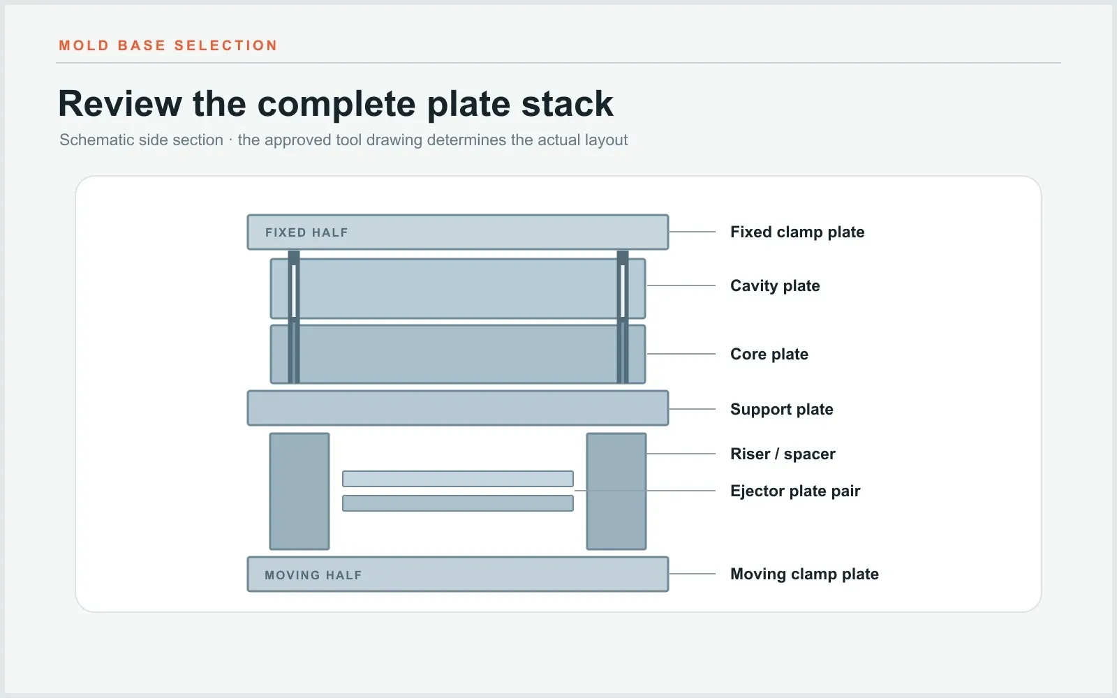 Original schematic side section of fixed clamp, cavity, core, support, riser, ejector and moving clamp plates