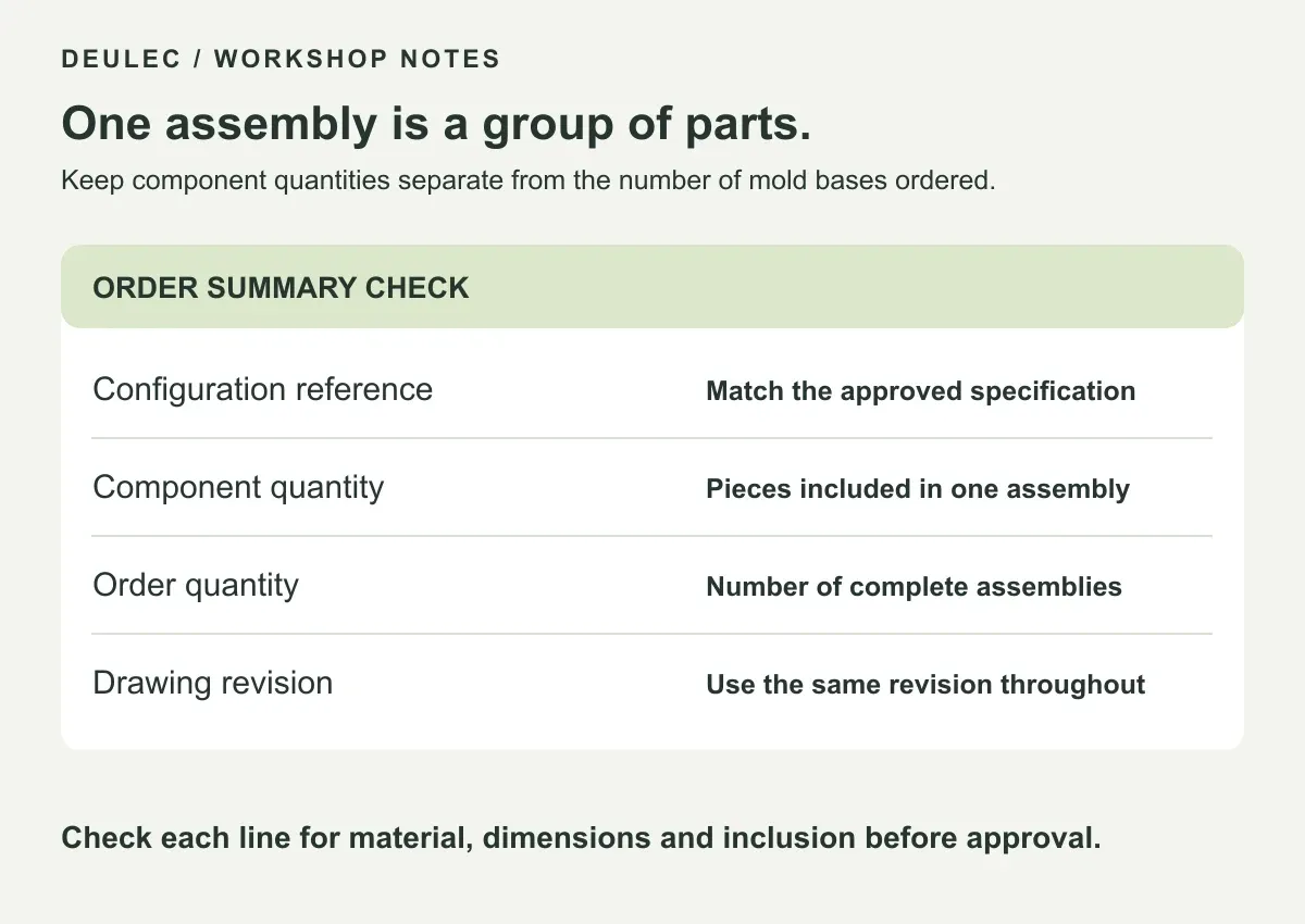 Order-summary checklist separating configuration reference, component quantity, assembly order quantity and drawing revision