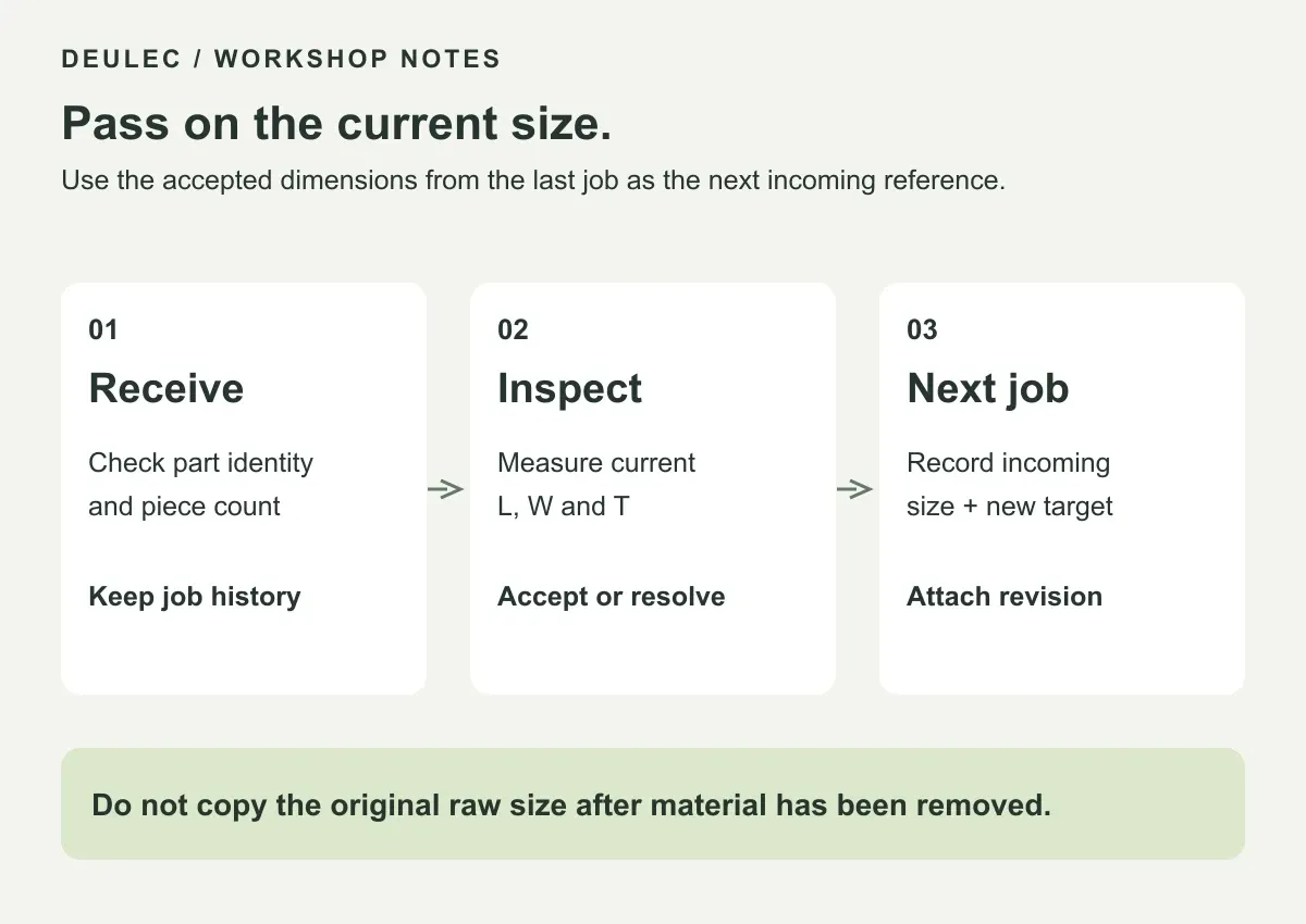 Three-step handover: receive the part, inspect current dimensions, then record incoming size and target for the next job