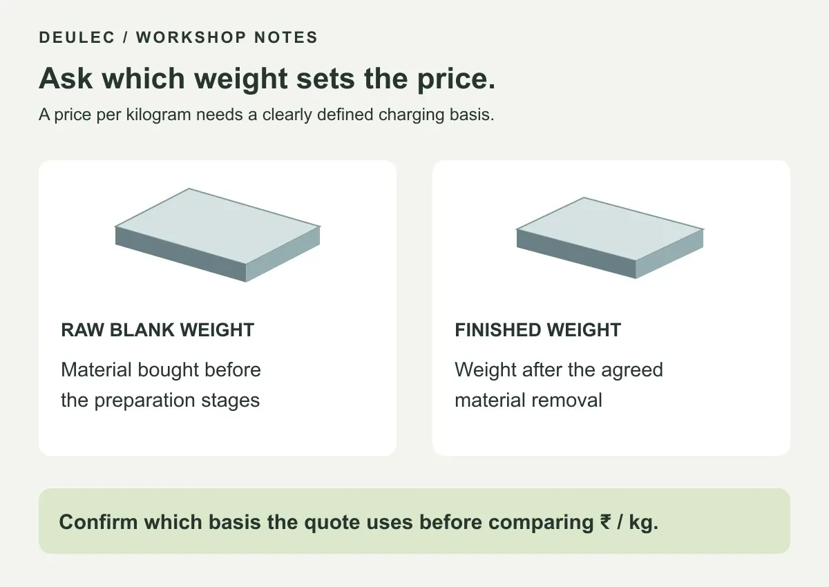 Raw blank weight and finished plate weight compared as separate quotation bases