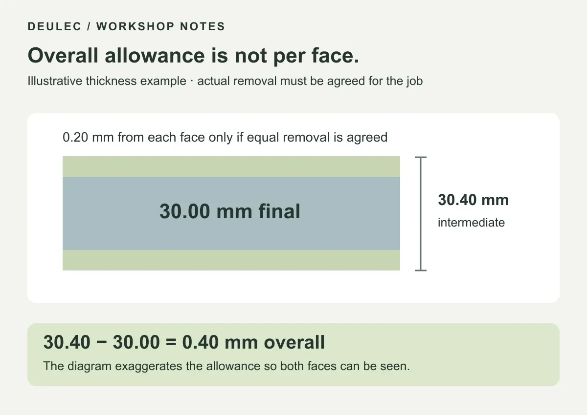 Cross-section illustrating 30.40 mm intermediate thickness and 30.00 mm final thickness with 0.20 mm removal from each face only if agreed