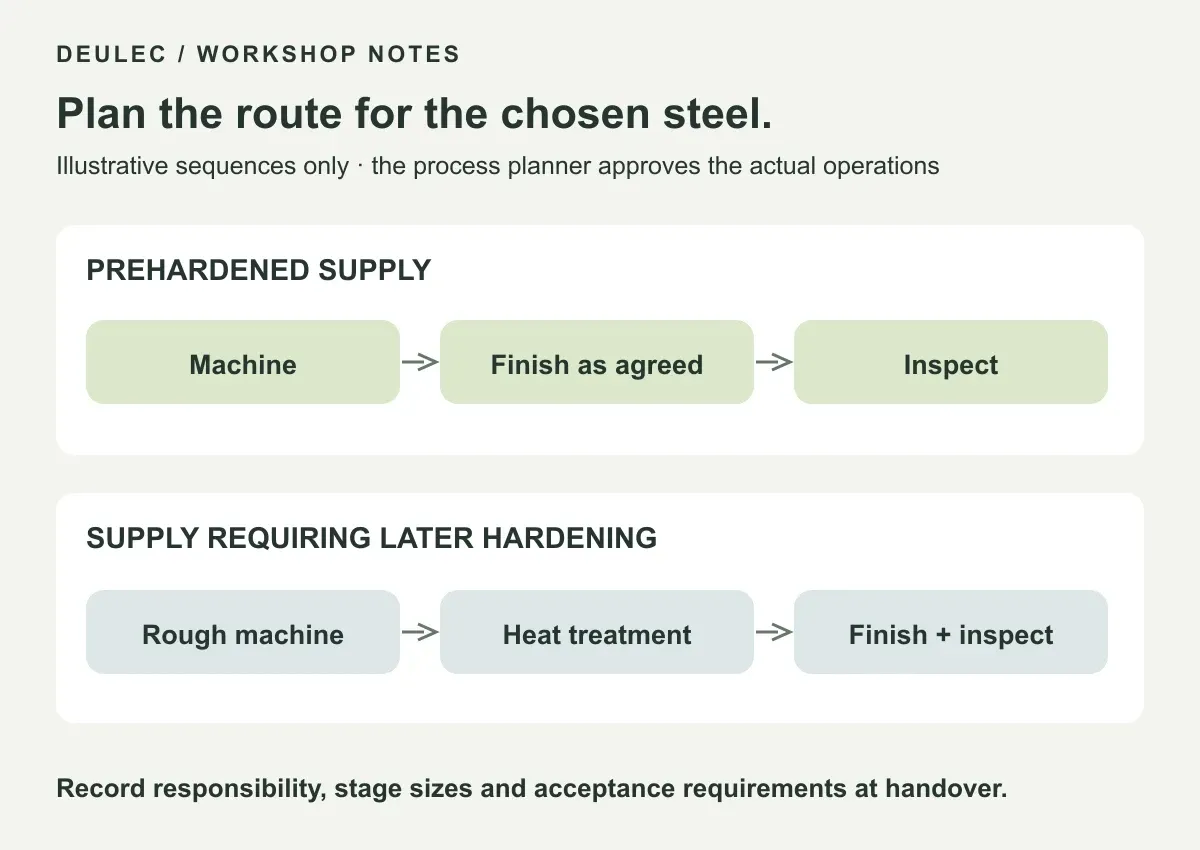 Illustrative process routes contrasting prehardened supply with material requiring later hardening