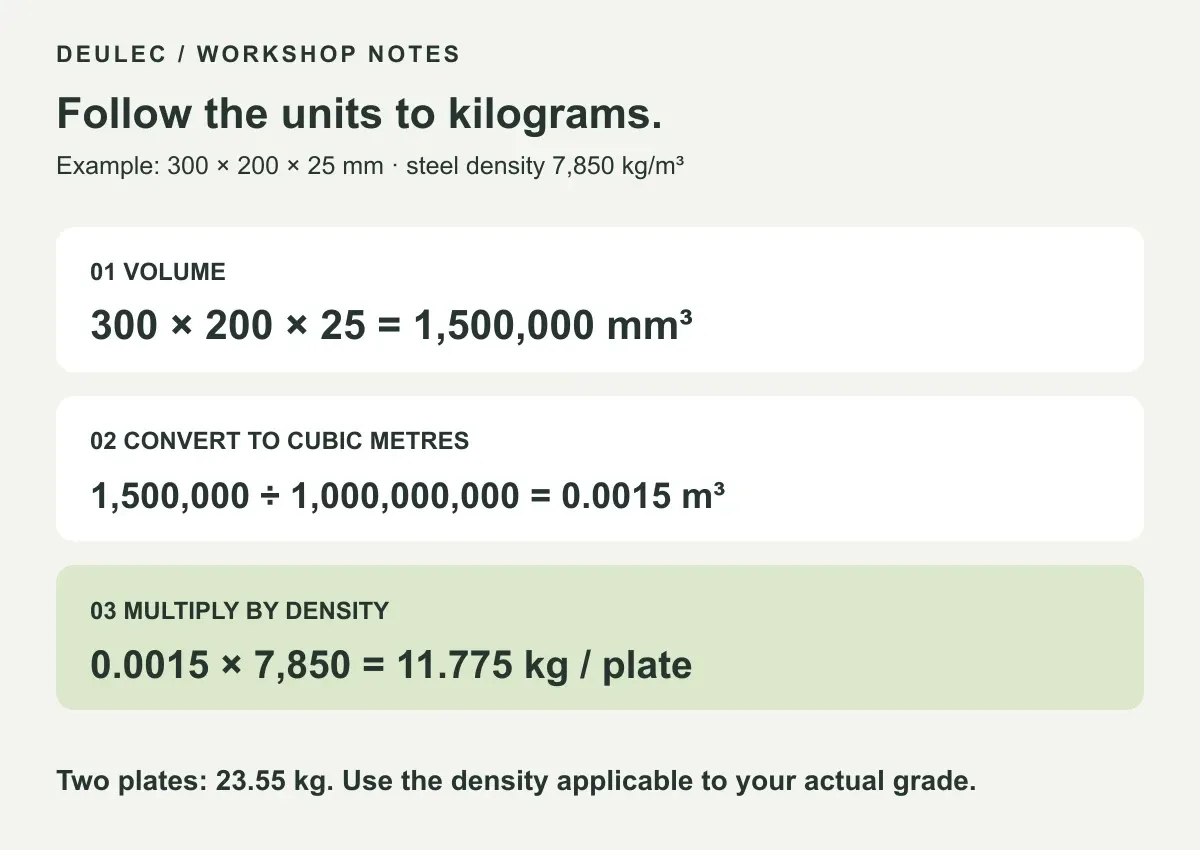 Unit conversion from 300 by 200 by 25 cubic millimetres to cubic metres and 11.775 kg per plate at 7850 kg per cubic metre