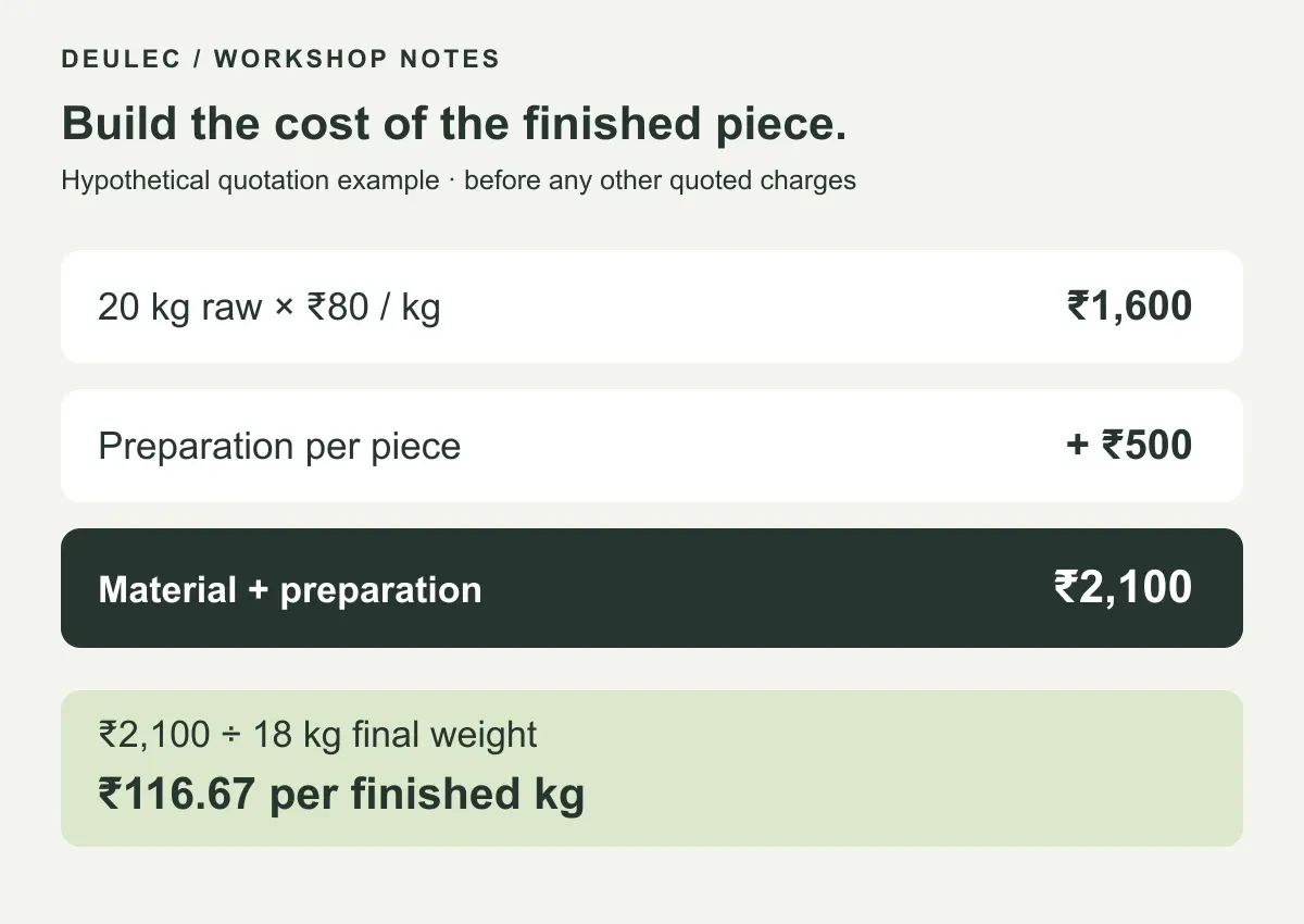 Hypothetical cost calculation: 1600 rupees material plus 500 preparation equals 2100 per piece or 116.67 per finished kilogram
