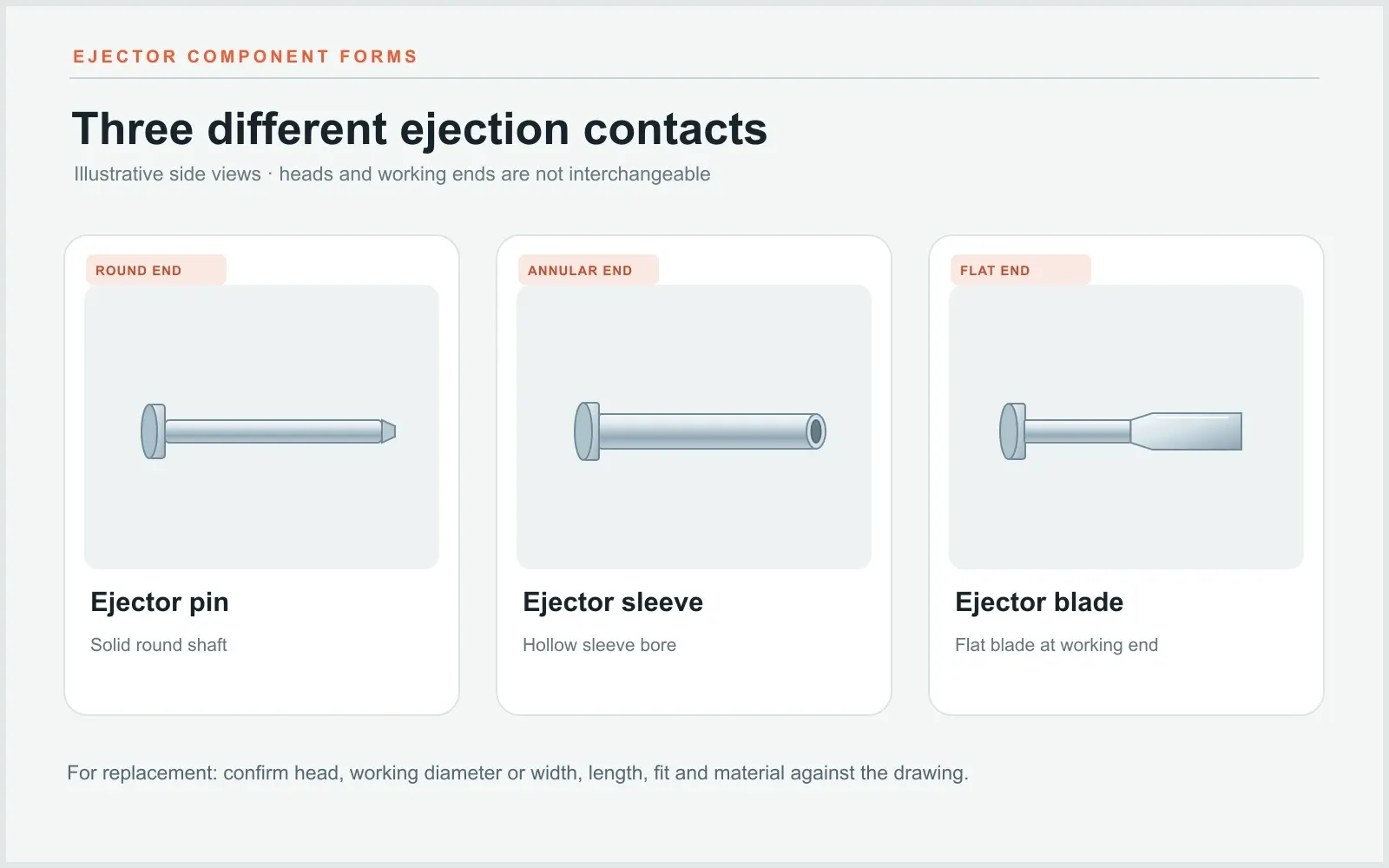Original side-view illustration comparing a solid ejector pin, hollow ejector sleeve and flat-ended ejector blade